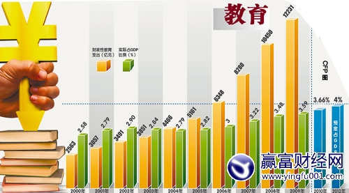 ֧ϳGDP4%