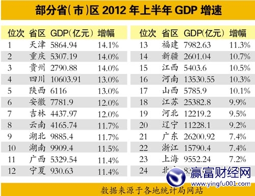 gdp增速_24省 gdp 10