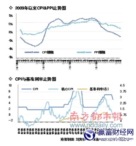 CPI̤1.0ʱ Ͻʹ׼