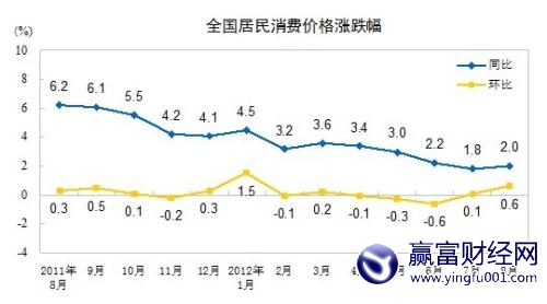 8CPIͬ2.0% ʳƷ۸3.4%