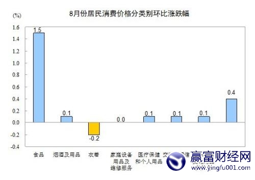 8CPIͬ2.0% ʳƷ۸3.4%