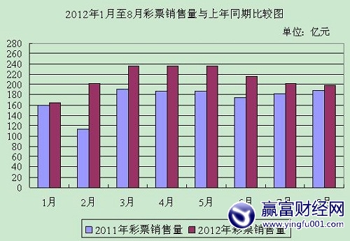 8ȫƱ197.12 ͬ5%