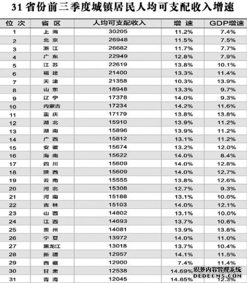 28ʡݾӮGDP