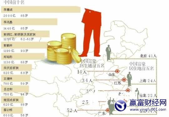 ����ȫ�򸻺��񷢲���ȫ��ʮ�󷿲��� �й�ռ��ϯ