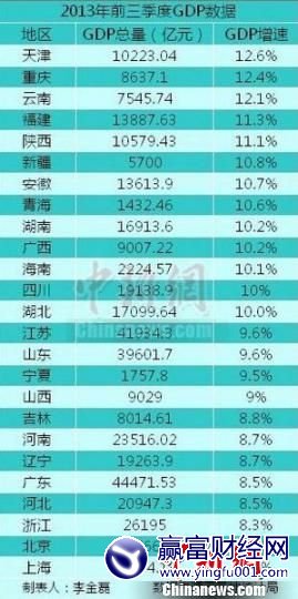 25ʡǰGDP֮ͳȫ 