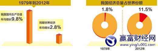 ձ33GDP9.8% 漣
