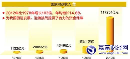 ձ33GDP9.8% 漣