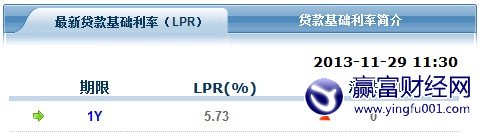 1ڴʱۼƽ 5.73%