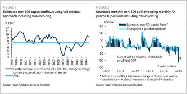 巴克莱银行：外流资金刷新历史纪录 中国家底还剩多少