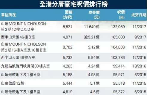 每平米122万人民币！香港诞生亚洲最贵豪宅
